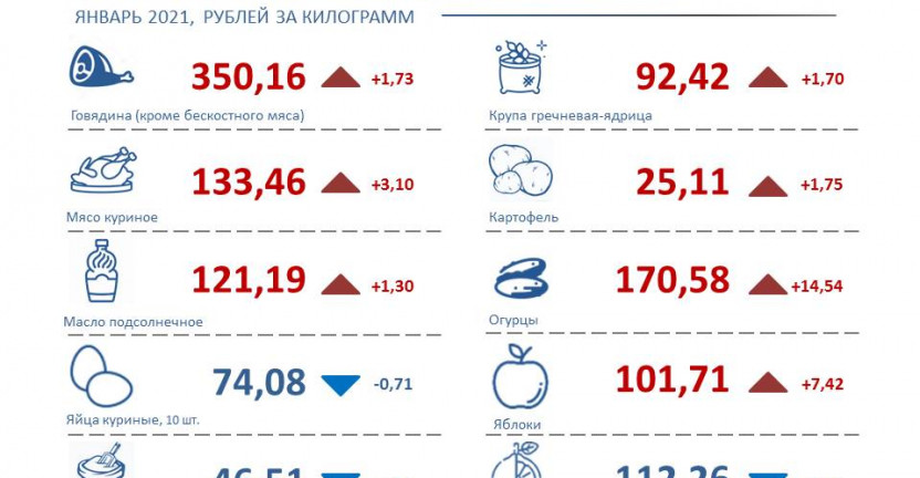 Потребительские цены на продукты питания  в январе 2021 года